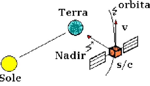 Figura 5-2 : versore normale al pannello solare diretto lungo il Nadir