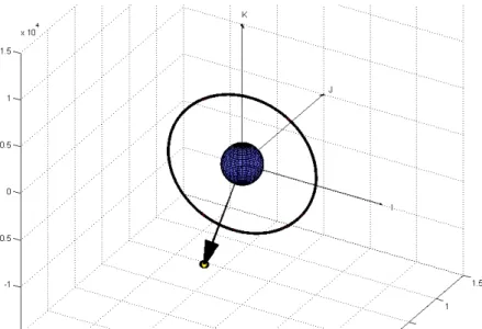 Figura 5-4 : orbita prova 1 per verifica del modello (vista 3D)