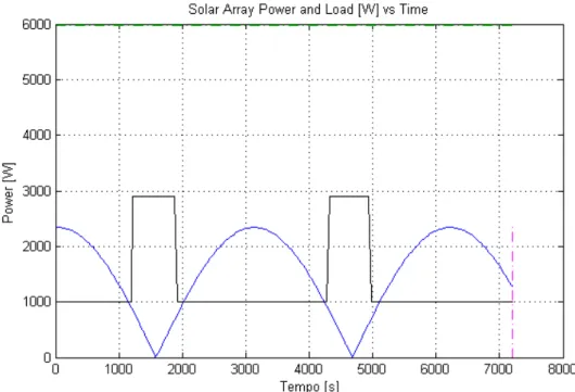 Figura 5-6 : potenza generata dal pannello solare con versore normale diretto lungo v per orbita 6-18