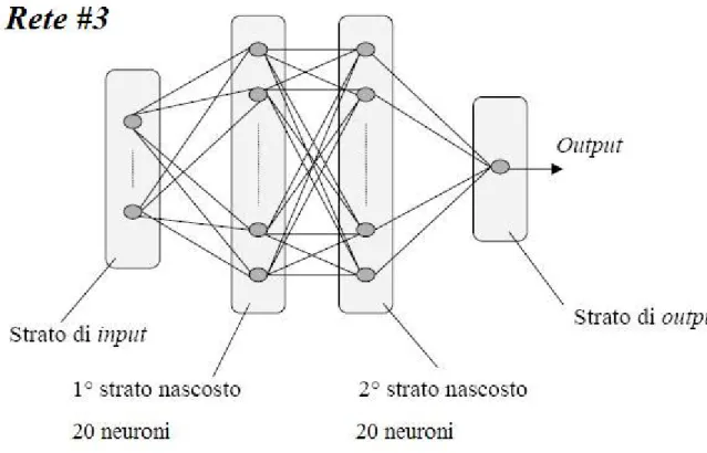 Figura 4.8: Architettura della rete scelta per il proseguimento del lavoro