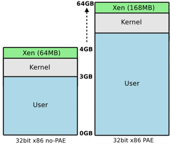 Figura 3.6: Allocazione memoria sica x86 32-bit PAE e non-PAE Per ogni VM, Xen denisce una quantità massima di memoria sica che può essere occupata