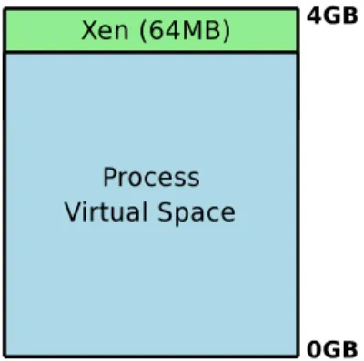 Figura 3.7: Memoria virtuale dei processi in Xen