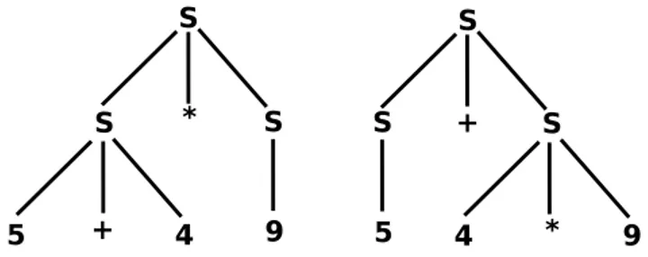 Figura 4.2: Alberi sintattici per un grammatica ambigua