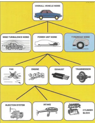 Fig. 2.7: sorgenti che contribuiscono al rumore prodotto dal passaggio di un veicolo. 