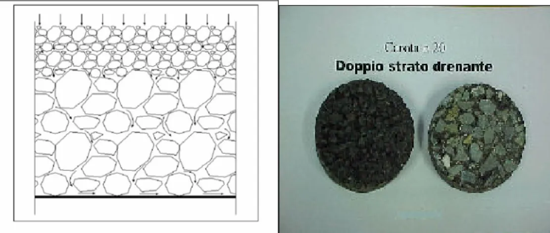 Fig. 2.5 a, b: a sinistra schema di una pavimentazione DSD: lo strato superiore ha funzione di filtro e quello  inferiore di collettore principale per lo smaltimento delle acque meteoriche