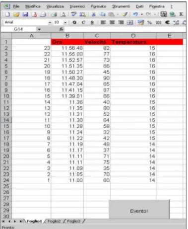Fig 3.4: : file Excel per il conteggio manuale del traffico nel quale si inserisce manualmente la velocità e la  temperatura in corrispondenza del veicolo che è transitato e, automaticamente, l’ora (seconda colonna da 