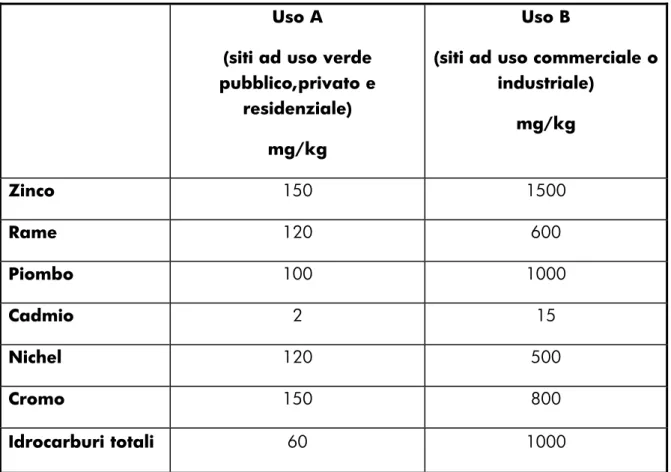 Tabella 1.1. Concentrazioni limite di metalli pesanti nei sedimenti come stabilito dal D.lgs