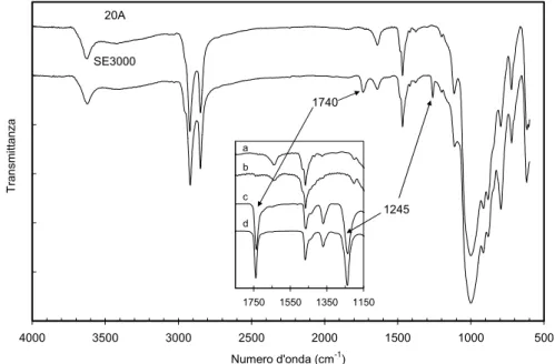 Fig. A.1.1 - Spettri FTIR della 20A e del SE3000. L’inserto mostra la regione tra  1150 e 1800 cm -1 degli spettri FTIR di: a) 20A , b) residuo dell’estrazione della  SE3000 con cloroformio, c) del materiale organico estratto dalla SE3000 con THF 