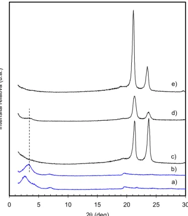 Fig. A.3.3 - Spettri XRD di: a) 15A; b) 20A. Le altre curve sono tutte relative al  composito HDMA/15A 100/5: c) per miscelazione nel fuso; d) polveri da soluzione 
