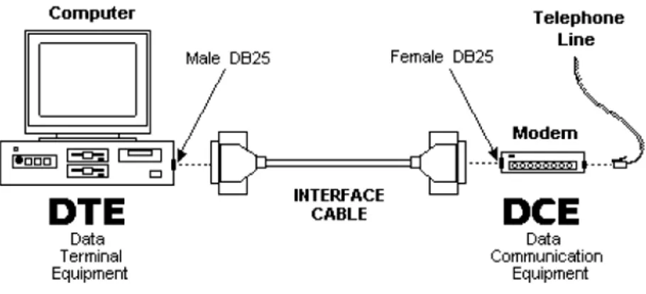 Figura B.1. Schema funzionale di comunicazione seriale tra DTE e DCE 