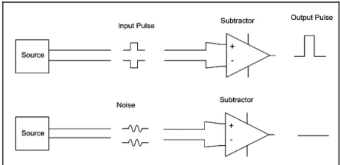 Figura B. 7 Immunità al rumore per un sistema con trasmissione differenziale 