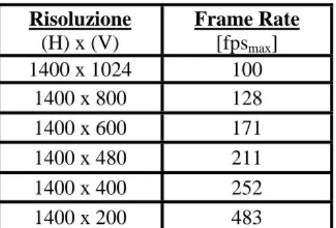 Tabella 3. I Caratteristiche di risoluzione in relazione al frame rate di acquisizione per la Falcon1.4M100