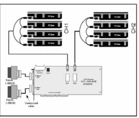 Figura 3. 6  Schema hardware del sistema di acquisizione immagini in cui si vedono le due videocamere  connesse attraverso camera link in fibre channel alla scheda CLFC, connessa a sua volta agli 8 hard-disk