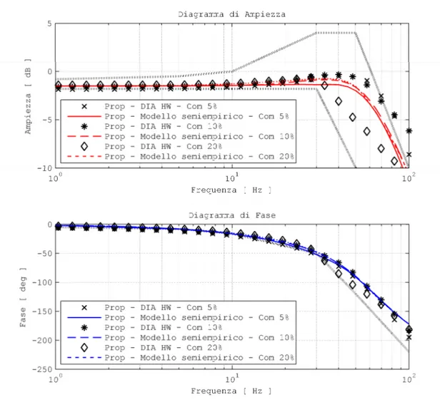 Figura 3.12 – Confronto tra la risposta del modello semiempirico e la risposta  sperimentale 