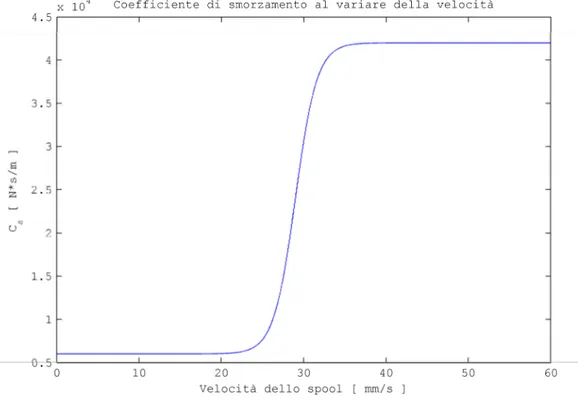 Figura 3.14 – Andamento del coefficiente di smorzamento C s  al variare  