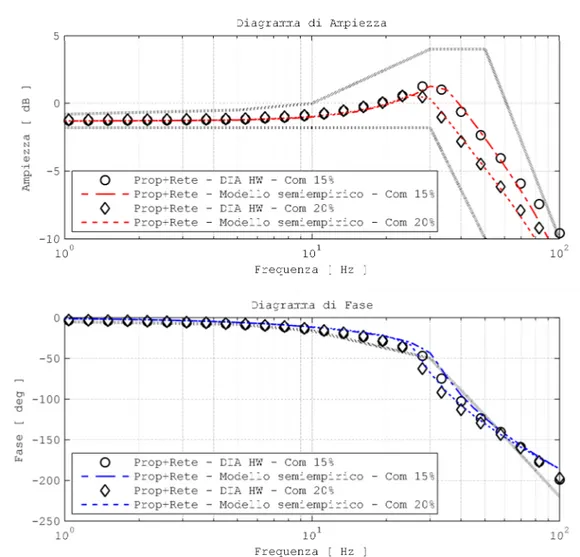 Figura 3.26 – Risposta di ciclo chiuso del sistema controllato   con rete ritardatrice-anticipatrice – Medi comandi  