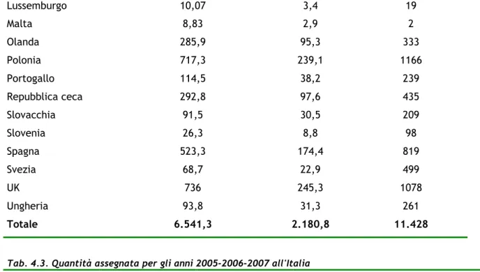 Tab. 4.3. Quantità assegnata per gli anni 2005-2006-2007 all'Italia  