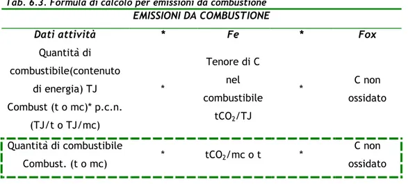 Tab. 6.3. Formula di calcolo per emissioni da combustione 