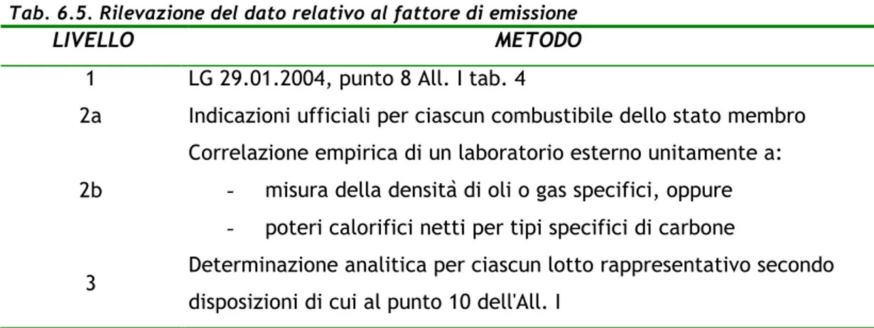 Tab. 6.5. Rilevazione del dato relativo al fattore di emissione 
