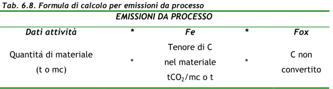 Tab. 6.8. Formula di calcolo per emissioni da processo 