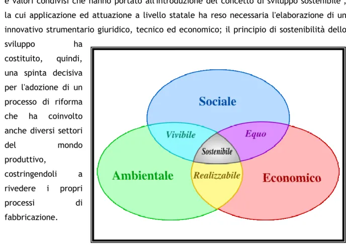 Diagramma sugli aspetti che compongono lo sviluppo sostenibile di Johann Dréo 