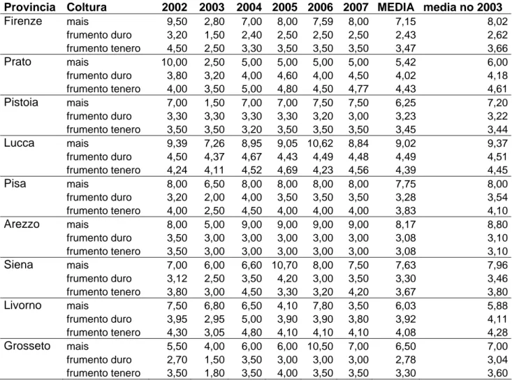 Tabella 4.2:Dati rese produttive per provincia e per coltura (ton/ha). Dati ISTAT 