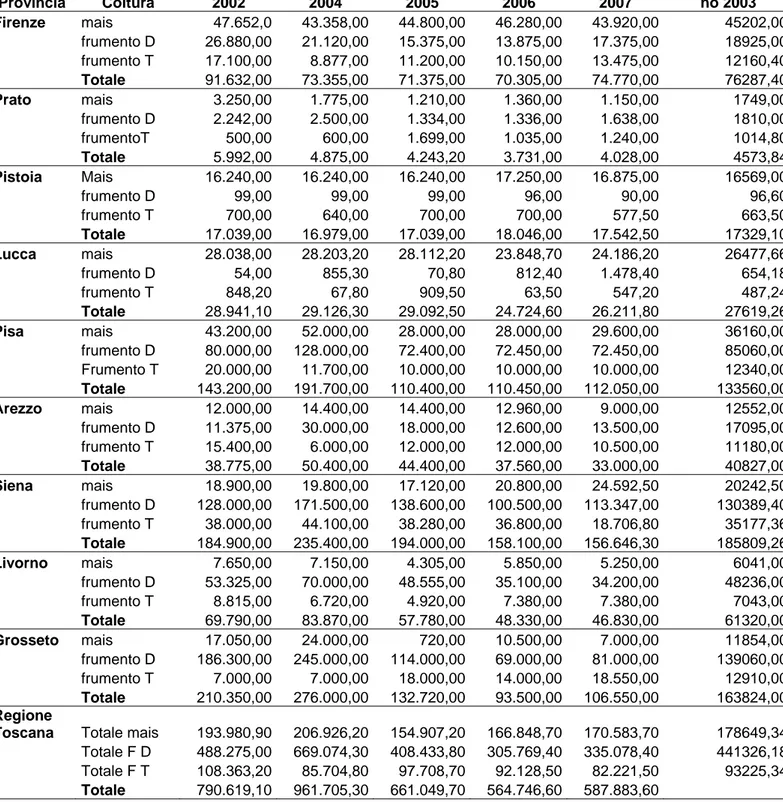 Tabella 4.3:Dati produzioni totali  per provincia e per coltura (ton). Dati ISTAT 