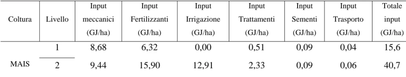 Tabella 7.1: Input energetici della fase agricola per la produzione  del mais per il Livello 1 e per il Livello 2 