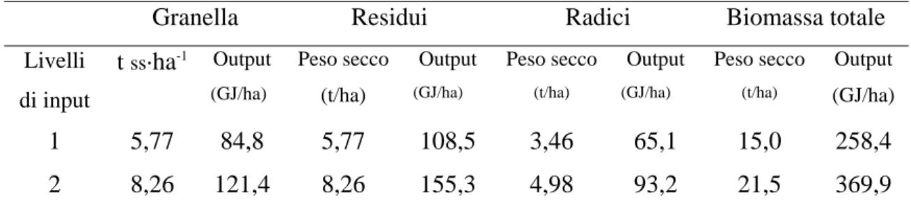 Tabella 7.4 : Output  energetici  del mais per il Livello 1 e per il Livello 2. 