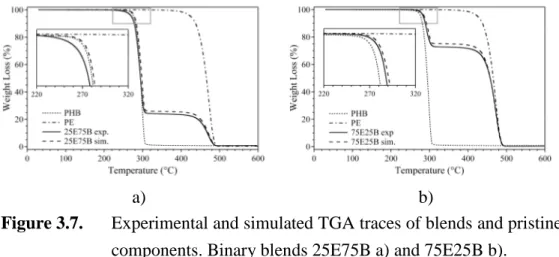 Figure 3.7.  Experimental and simulated TGA traces of blends and pristine  components