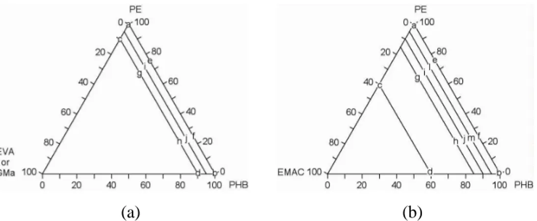 Figure 2.1.  Space  of  the  components  in  the  mixture  for  (a)  PE-PHB-EVA  (or EGMA) and (b) PE-PHB-EMAC blends