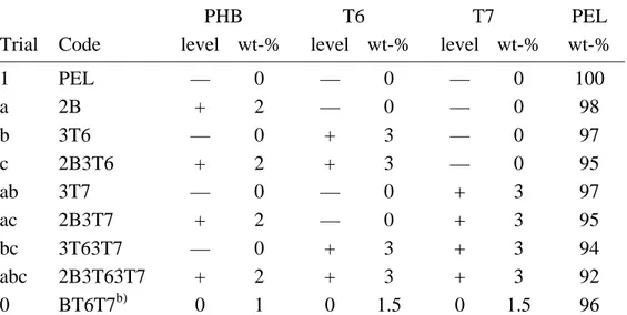 Table 2.6.  Composition and sample identification codes of PE-PHB based  blends. a)