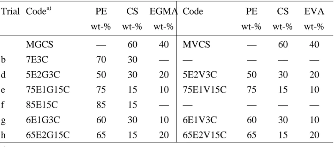 Table 2.9.  Composition and sample identification codes of PE-CS blends. 