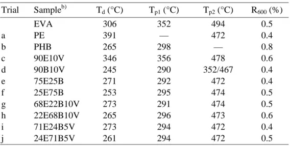 Table 3.1.  TGA data of PE-PHB blends compatibilized with EVA. a) Trial  Sample b) T d  (°C)  T p1  (°C)  T p2  (°C)  R 600  (%)  EVA  306  352  494  0.5  a  PE  391  —  472  0.4  b  PHB  265  298  —  0.8  c  90E10V  346  356  478  0.6  d  90B10V  245  290