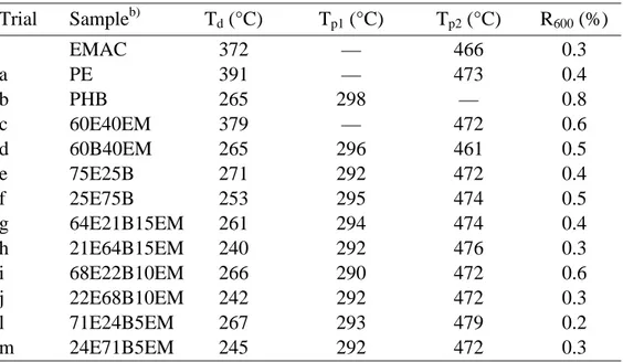 Table 3.3.  TGA data of PE-PHB blends compatibilized with EMAC. a Trial  Sample b) T d  (°C)  T p1  (°C)  T p2  (°C)  R 600  (%)  EMAC  372  —  466  0.3  a  PE  391  —  473  0.4  b  PHB  265  298  —  0.8  c  60E40EM  379  —  472  0.6  d  60B40EM  265  296 