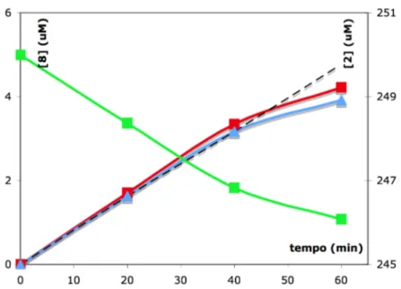 Figura 2.3 – concentrazione µM di 4-idrossichinolina (8) formata in funzione nel tempo (scala sulla sinistra),  —