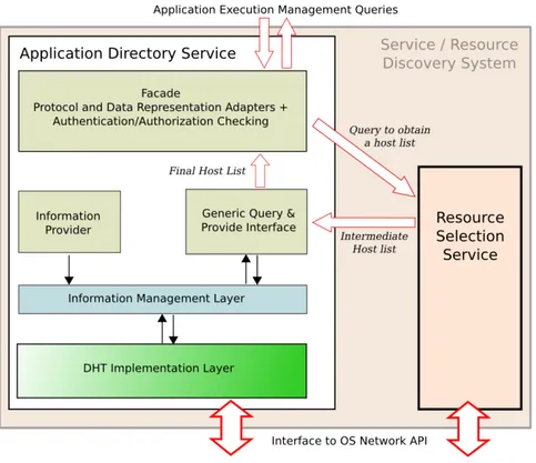 Figura 2.1: Architettura di SRDS: interazione tra Application Directory Service e il Resource Selection Service.