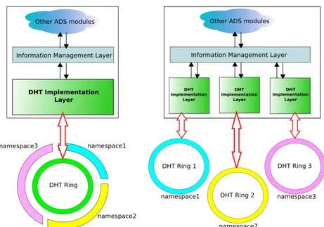 Figura 4.2: A sinistra esempio di allocazione di namespace su DHT singola, a destra allocazione su DHT multiple