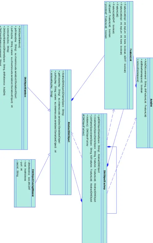Figura 4.4: Diagramma UML delle classi che fanno parte del DHT layer