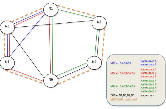 Figura 4.7: Esempio di utilizzo della meta-dht