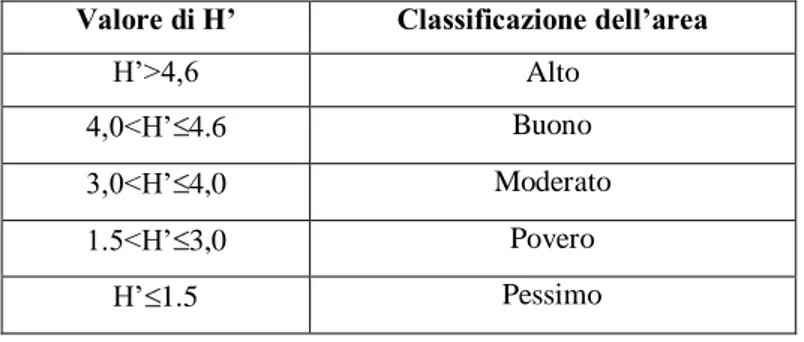 Tabella 2 - Classificazione dell’area sulla base dei valori assunti dall’indice di diversità di Shannon