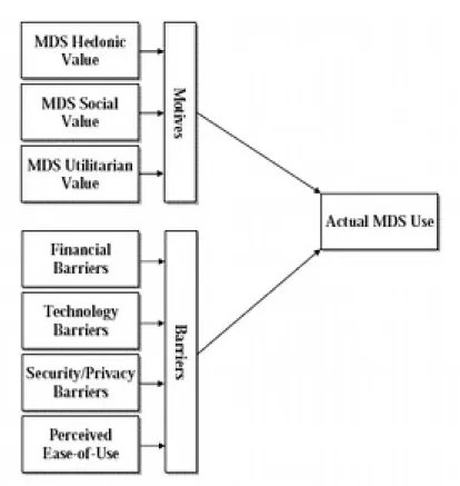 Figure 2 : Model for st u d yi n g  t h e MDS u s a g e   p a tter ns p ro posed  b y  Bin a, Kar aiskos a n d  