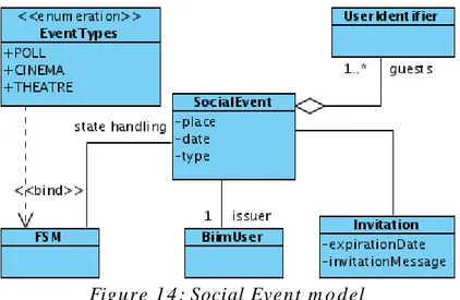 Figure 1 4 : Social Event m o d el