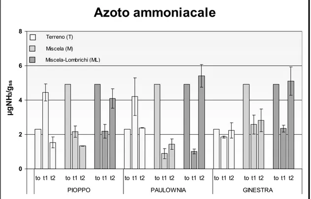 Figura 1.4 Azoto ammoniacale rilevato nelle tre specie vegetali;  per i tre tempi della sperimentazione: t 0 , t 1 :dopo 3 mesi, t 2 :dopo 6 mesi; 