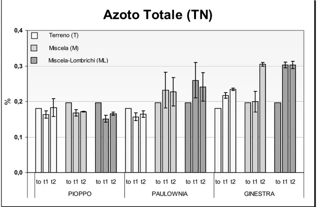 Figura 1.6 Azoto totale (TN) rilevato nelle tre specie vegetali;  per i tre tempi della sperimentazione: t 0 , t 1 :dopo 3 mesi, t 2 :dopo 6 mesi; 