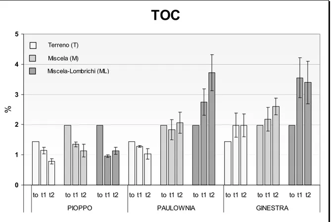 Figura 1.7 Carbonio organico totale (TOC) rilevato nelle tre specie vegetali;  per i tre tempi della sperimentazione: t 0 , t 1 :dopo 3 mesi, t 2 :dopo 6 mesi; 