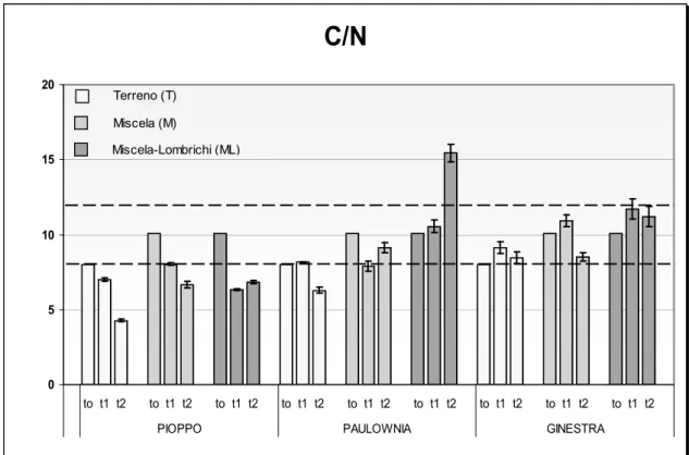 Figura 1.8 Rapporto C/N calcolato nelle tre specie vegetali;  per i tre tempi della sperimentazione: t 0 , t 1 :dopo 3 mesi, t 2 :dopo 6 mesi; 