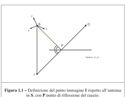 Figura 1.1 – Definizione del punto immagine I rispetto all’antenna 