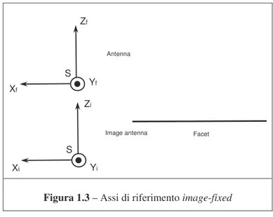 Figura 1.3 – Assi di riferimento image-fixed