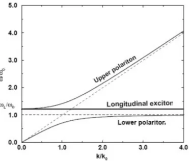 Figure 1.3: Polariton dispersion relations obtained with the semiclassical approach. The longitudinal exciton is also recognizable